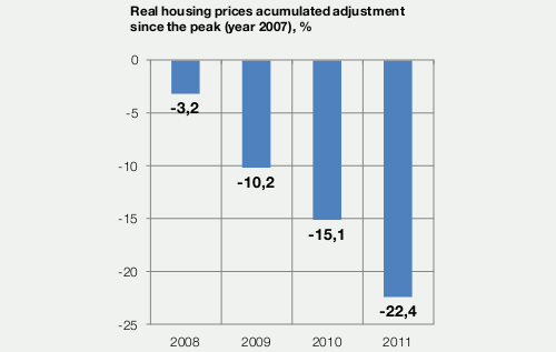 Evolución del precio de la vivienda según el Banco de España