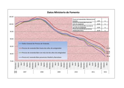 gráfico de como ve el Ministerio de Fomento la evolución de los precios de la vivienda