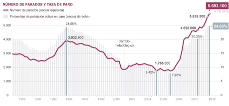 gráfico del PARO desde 1987 hasta el 2º TRIMESTRE de 2012